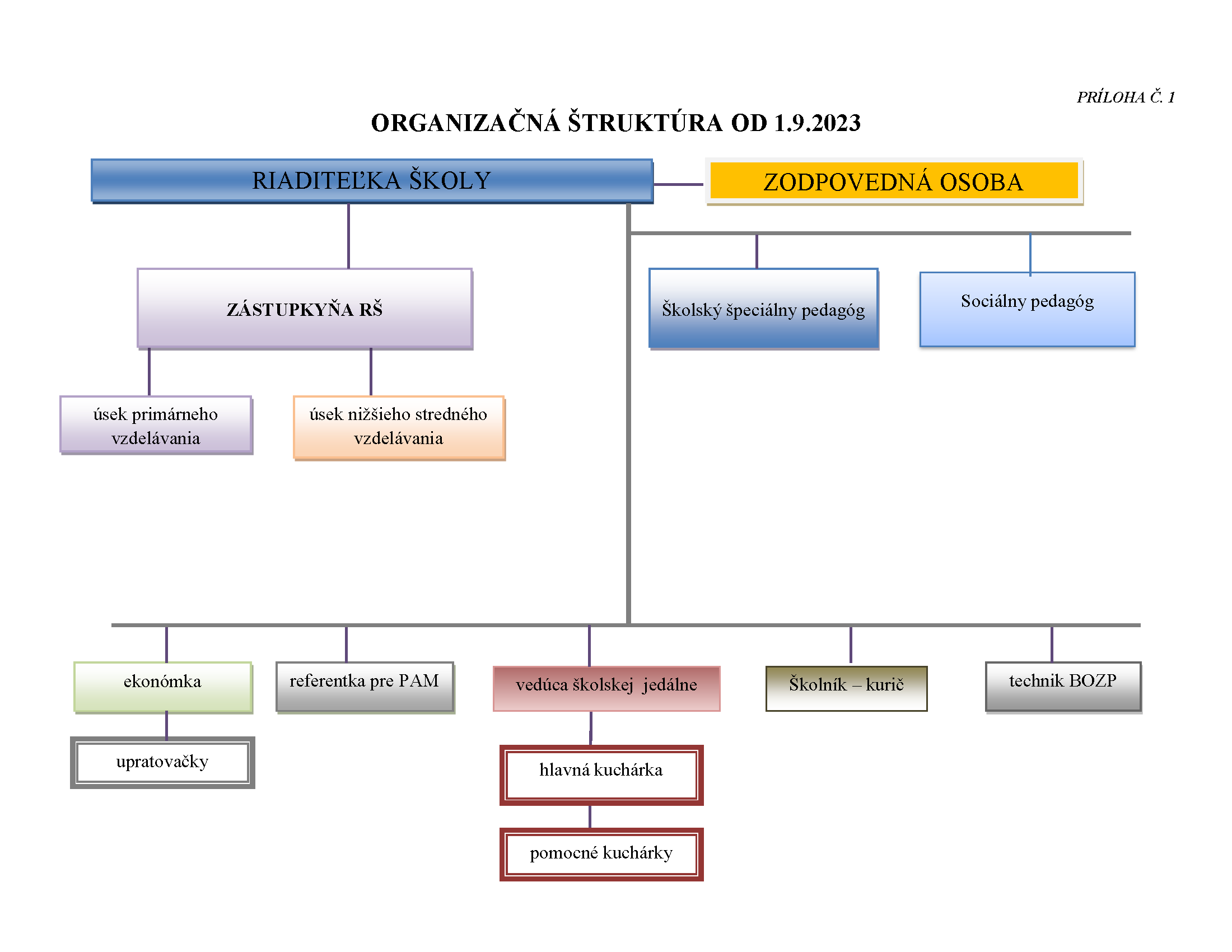 organizacna struktura 2023 2024