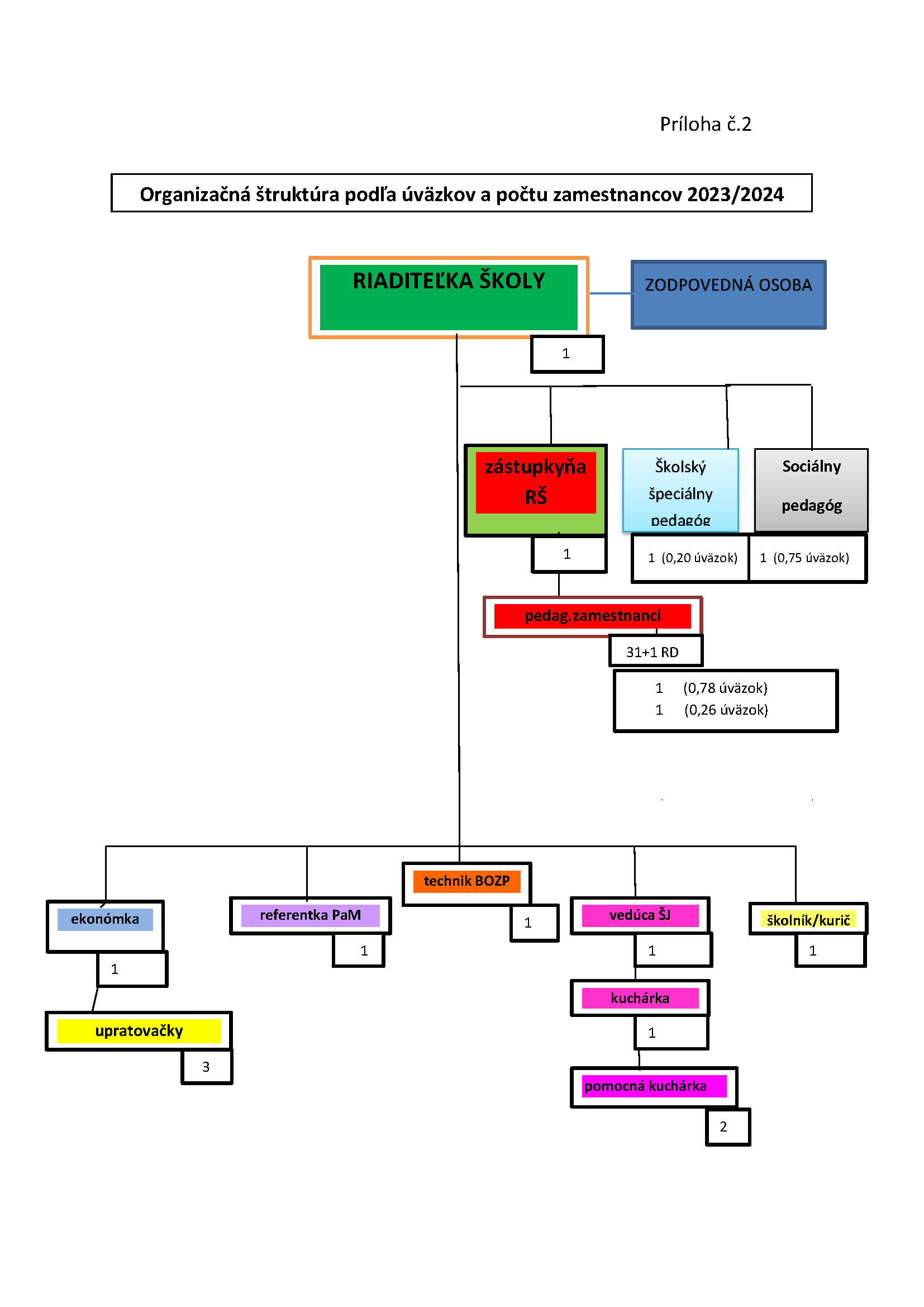 org strukt podla uvazku 2023 2024
