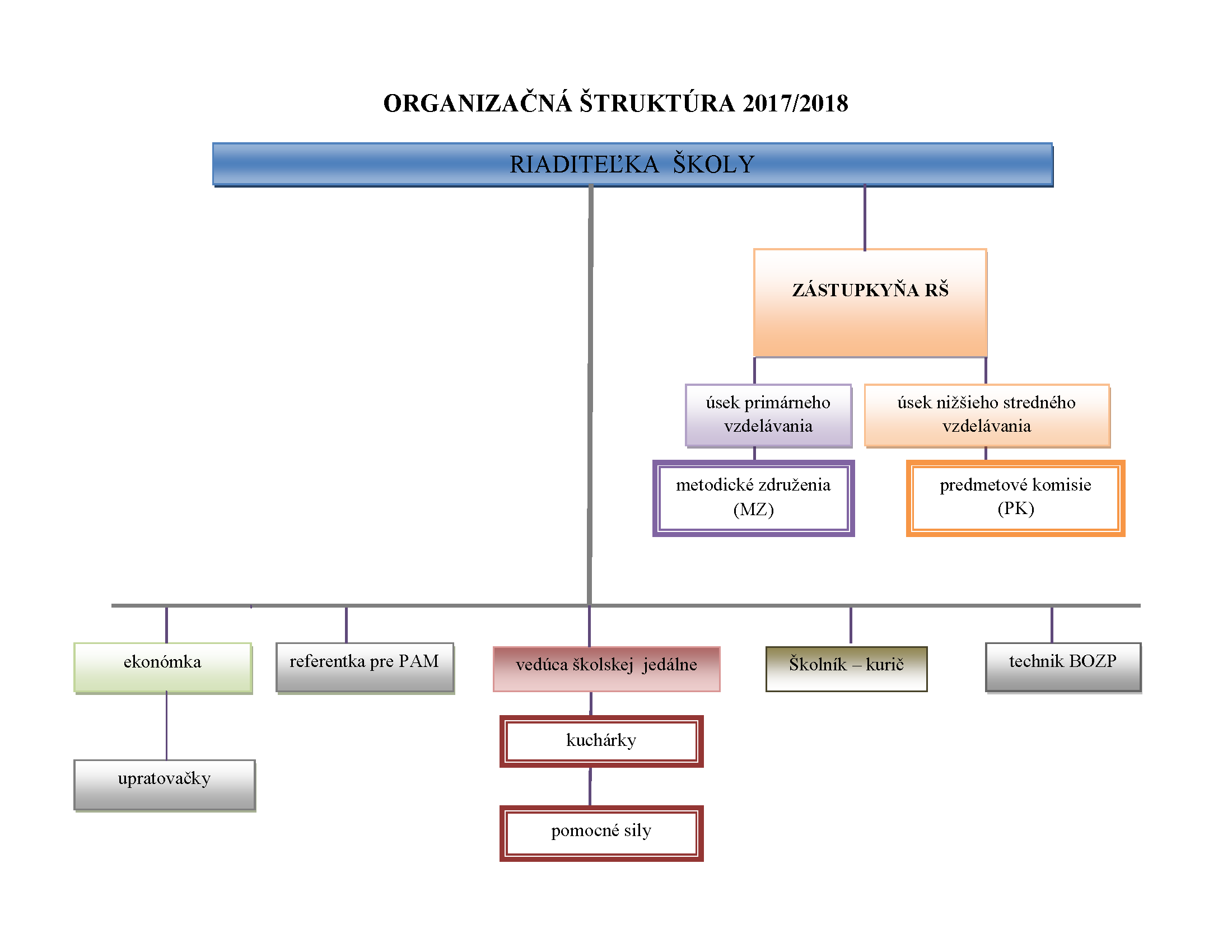 organizacna struktura 2017-2018