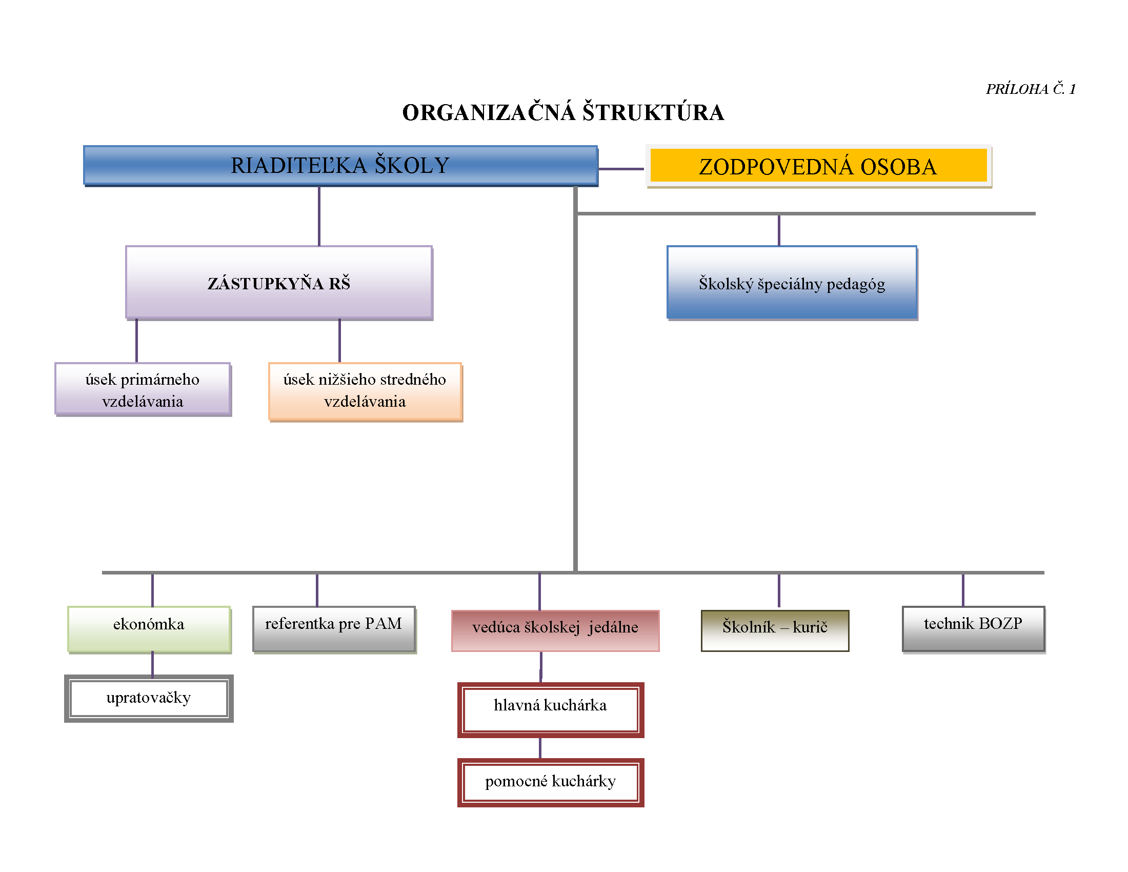 organizacna struktura 2021 2022