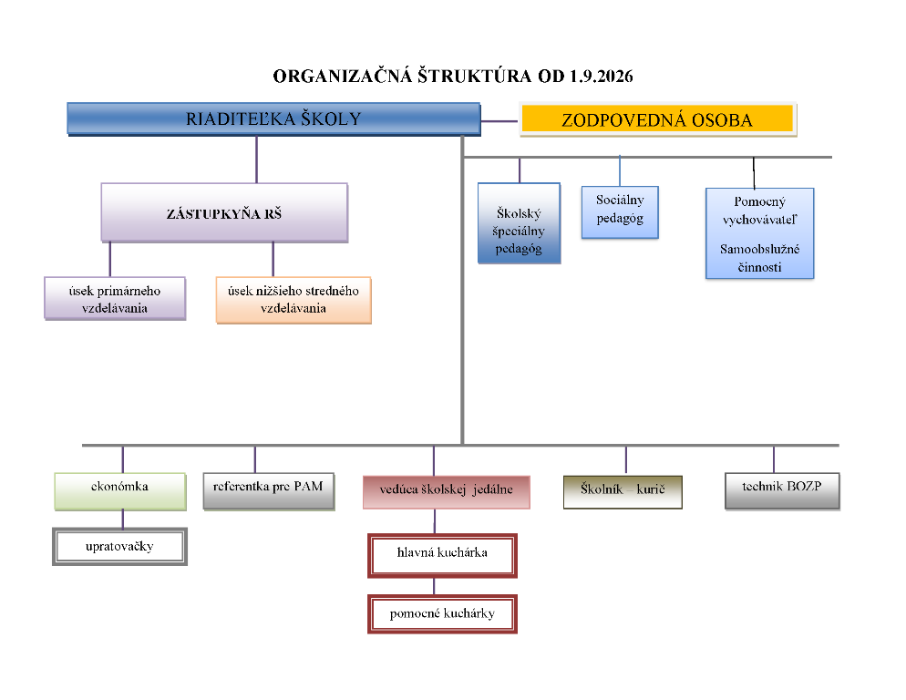 organizacna struktura 2026 2027